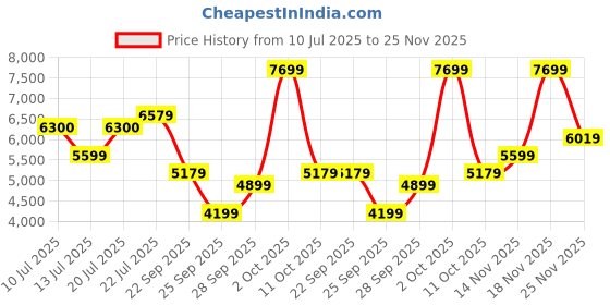 flipkart.com arrow Men Solid Tailored Fit Three Piece Suit Solid Suit arrow Price History Graph from 10 Jul 2025 to 25 Nov 2025