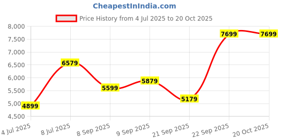 flipkart.com arrow Men Solid Tailored Fit Three Piece Suit Solid Suit arrow Price History Graph from 4 Jul 2025 to 20 Oct 2025