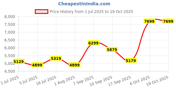 flipkart.com arrow Men Solid Tailored Fit Three Piece Suit Solid Suit arrow Price History Graph from 1 Jul 2025 to 18 Oct 2025