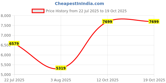 flipkart.com arrow Men Solid Tailored Fit Three Piece Suit Solid Suit arrow Price History Graph from 22 Jul 2025 to 18 Oct 2025