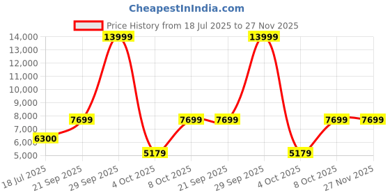 flipkart.com arrow Men Solid Tailored Fit Three Piece Suit Solid Suit arrow Price History Graph from 18 Jul 2025 to 27 Nov 2025