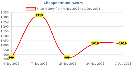 flipkart.com instafab plus Men Solid Turtle Neck Beige Sweater instafab plus Price History Graph from 4 Nov 2025 to 1 Dec 2025