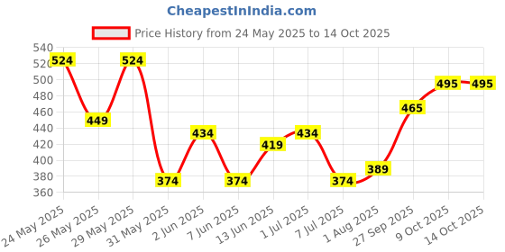 flipkart.com roadster Men Solid Turtle Neck Black, Grey Sweater roadster Price History Graph from 24 May 2025 to 13 Oct 2025