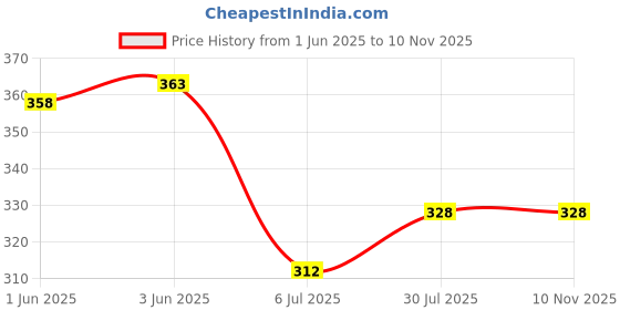 flipkart.com black blink Men Solid Turtle Neck Black Sweater black blink Price History Graph from 1 Jun 2025 to 7 Nov 2025