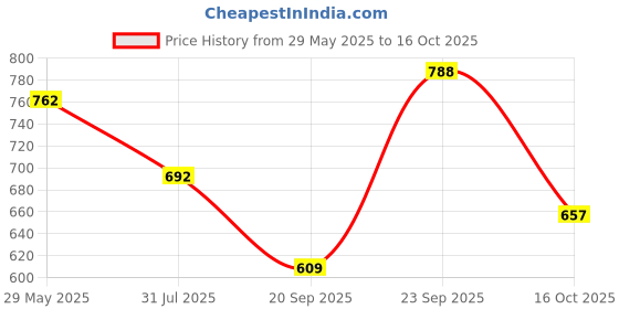 flipkart.com highlander Men Solid Turtle Neck Black Sweater highlander Price History Graph from 29 May 2025 to 16 Oct 2025