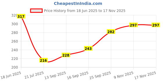 flipkart.com sarah enterprises Men Solid Turtle Neck Black Sweater sarah enterprises Price History Graph from 18 Jun 2025 to 16 Nov 2025
