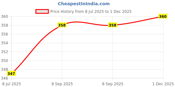 flipkart.com glito Men Solid Turtle Neck Black Sweater glito Price History Graph from 8 Jul 2025 to 1 Dec 2025
