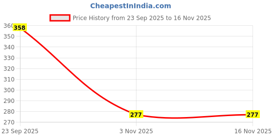 flipkart.com aaradhana Men Solid Turtle Neck Black Sweater aaradhana Price History Graph from 23 Sep 2025 to 16 Nov 2025
