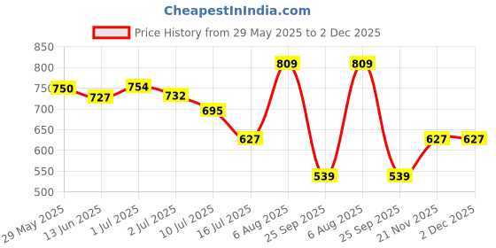 flipkart.com highlander Men Solid Turtle Neck Blue Sweater highlander Price History Graph from 29 May 2025 to 1 Dec 2025