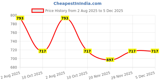 flipkart.com kvetoo Men Solid Turtle Neck Brown Sweater kvetoo Price History Graph from 2 Aug 2025 to 5 Dec 2025
