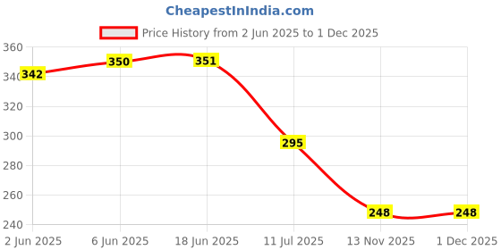 flipkart.com clothster Men Solid Turtle Neck Green Sweater clothster Price History Graph from 2 Jun 2025 to 30 Nov 2025