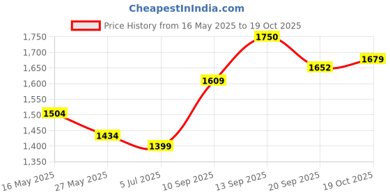 flipkart.com flying machine Men Solid Turtle Neck Green Sweater flying machine Price History Graph from 16 May 2025 to 19 Oct 2025
