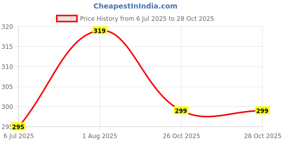 flipkart.com clothster Men Solid Turtle Neck Green Sweater clothster Price History Graph from 6 Jul 2025 to 27 Oct 2025