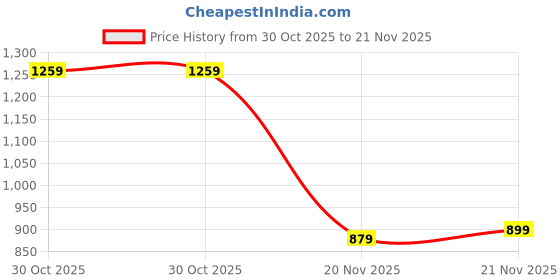 flipkart.com instafab plus Men Solid Turtle Neck Green Sweater instafab plus Price History Graph from 30 Oct 2025 to 21 Nov 2025