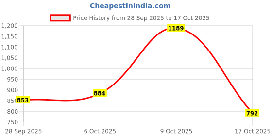 flipkart.com highlander Men Solid Turtle Neck Green Sweater highlander Price History Graph from 28 Sep 2025 to 17 Oct 2025