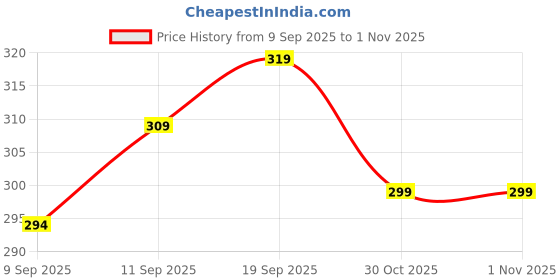 flipkart.com clothster Men Solid Turtle Neck Green Sweater clothster Price History Graph from 9 Sep 2025 to 30 Oct 2025