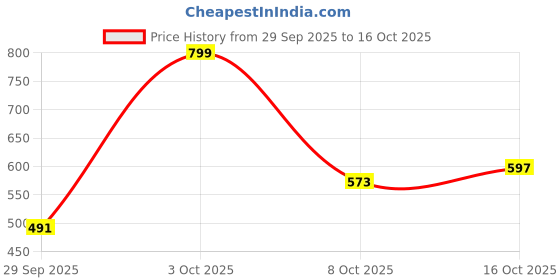 flipkart.com highlander Men Solid Turtle Neck Grey Sweater highlander Price History Graph from 29 Sep 2025 to 16 Oct 2025