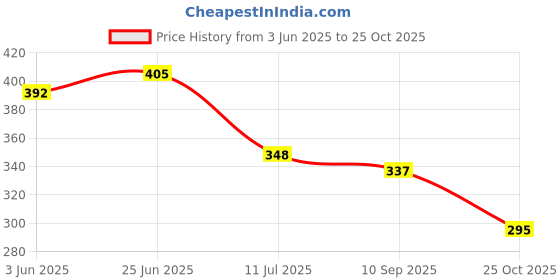 flipkart.com glito Men Solid Turtle Neck White Sweater glito Price History Graph from 3 Jun 2025 to 25 Oct 2025