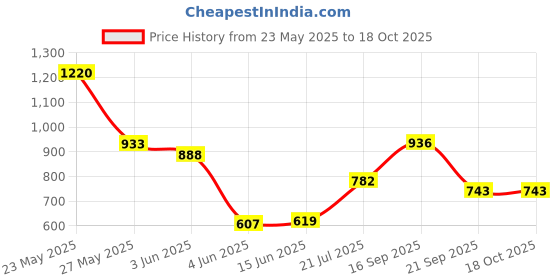 flipkart.com highlander Men Solid Turtle Neck White Sweater highlander Price History Graph from 23 May 2025 to 18 Oct 2025