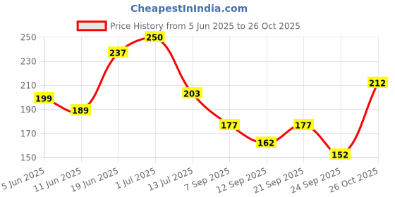 flipkart.com clothster Men Solid Turtle Neck White Sweater clothster Price History Graph from 5 Jun 2025 to 26 Oct 2025