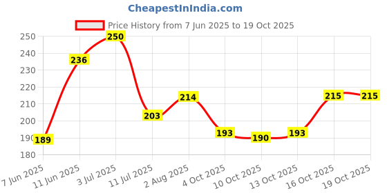 flipkart.com clothster Men Solid Turtle Neck White Sweater clothster Price History Graph from 7 Jun 2025 to 18 Oct 2025