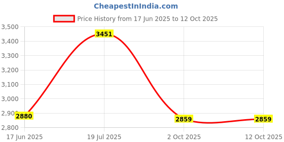 flipkart.com basics Men Solid Tuxedo Style Casual Blazer basics Price History Graph from 17 Jun 2025 to 12 Oct 2025
