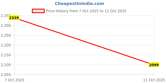 flipkart.com peter england Men Solid Tuxedo Style Formal Blazer peter england Price History Graph from 7 Oct 2025 to 11 Oct 2025