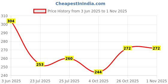 flipkart.com company me Men Solid V Neck Beige Sweater company me Price History Graph from 3 Jun 2025 to 31 Oct 2025