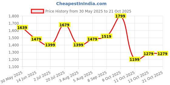 flipkart.com raymond Men Solid V Neck Beige Sweater raymond Price History Graph from 30 May 2025 to 20 Oct 2025