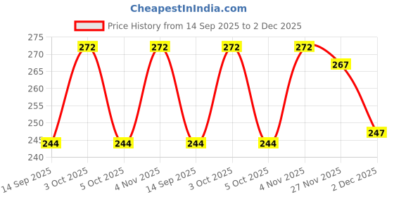 flipkart.com company me Men Solid V Neck Beige Sweater company me Price History Graph from 14 Sep 2025 to 2 Dec 2025