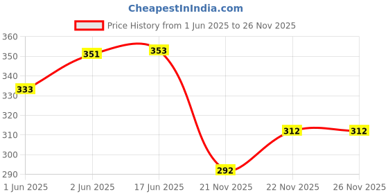 flipkart.com veena enterprises Men Solid V Neck Black Sweater veena enterprises Price History Graph from 1 Jun 2025 to 26 Nov 2025