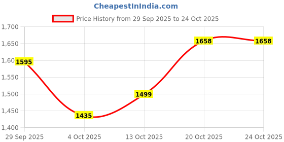 flipkart.com monte carlo Men Solid V Neck Black Sweater monte carlo Price History Graph from 29 Sep 2025 to 23 Oct 2025