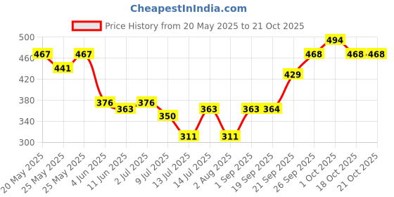 flipkart.com roadster Men Solid V Neck Black Sweater roadster Price History Graph from 20 May 2025 to 21 Oct 2025