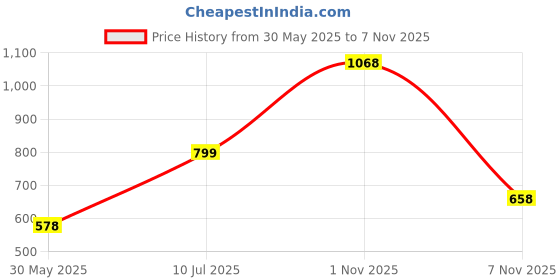 flipkart.com globus Men Solid V Neck Black Sweater globus Price History Graph from 30 May 2025 to 1 Nov 2025