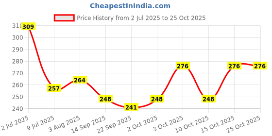 flipkart.com company me Men Solid V Neck Black Sweater company me Price History Graph from 2 Jul 2025 to 25 Oct 2025