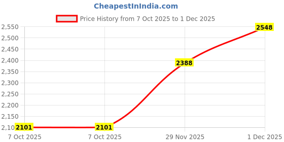 flipkart.com monte carlo Men Solid V Neck Black Sweater monte carlo Price History Graph from 7 Oct 2025 to 1 Dec 2025