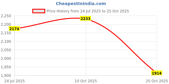 flipkart.com monte carlo Men Solid V Neck Black Sweater monte carlo Price History Graph from 24 Jul 2025 to 25 Oct 2025