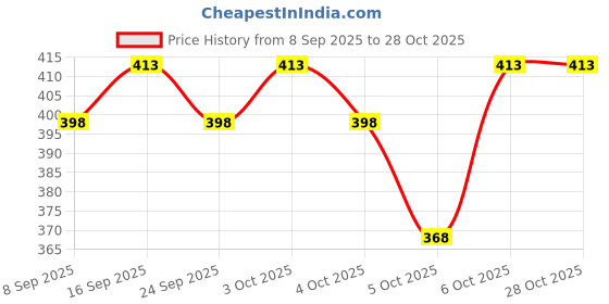 flipkart.com zakod Men Solid V Neck Black Sweater zakod Price History Graph from 8 Sep 2025 to 28 Oct 2025