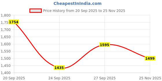 flipkart.com monte carlo Men Solid V Neck Black Sweater monte carlo Price History Graph from 20 Sep 2025 to 25 Nov 2025