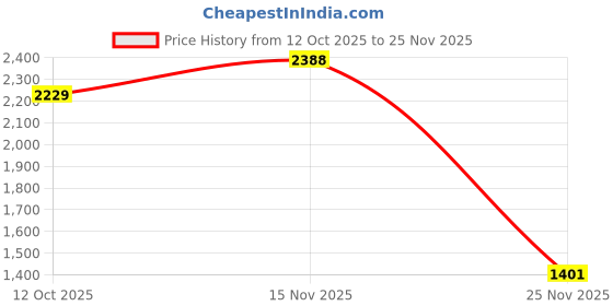 flipkart.com monte carlo Men Solid V Neck Black Sweater monte carlo Price History Graph from 12 Oct 2025 to 25 Nov 2025