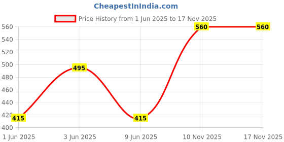 flipkart.com roadster Men Solid V Neck Blue Sweater roadster Price History Graph from 1 Jun 2025 to 17 Nov 2025