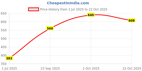 flipkart.com roadster Men Solid V Neck Blue Sweater roadster Price History Graph from 1 Jul 2025 to 22 Oct 2025