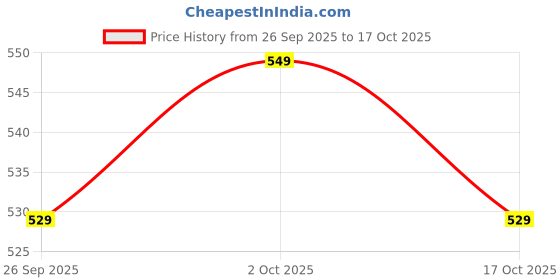 flipkart.com roadster Men Solid V Neck Blue Sweater roadster Price History Graph from 26 Sep 2025 to 17 Oct 2025