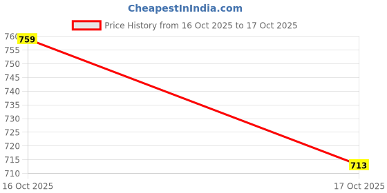flipkart.com roadster Men Solid V Neck Blue Sweater roadster Price History Graph from 16 Oct 2025 to 17 Oct 2025