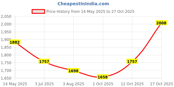flipkart.com monte carlo Men Solid V Neck Brown Sweater monte carlo Price History Graph from 14 May 2025 to 27 Oct 2025
