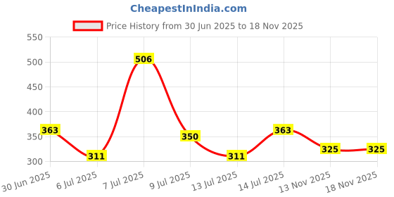 flipkart.com roadster Men Solid V Neck Brown Sweater roadster Price History Graph from 30 Jun 2025 to 17 Nov 2025