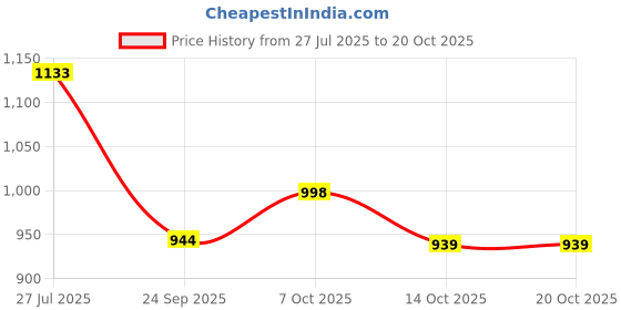 flipkart.com raymond Men Solid V Neck Brown Sweater raymond Price History Graph from 27 Jul 2025 to 20 Oct 2025