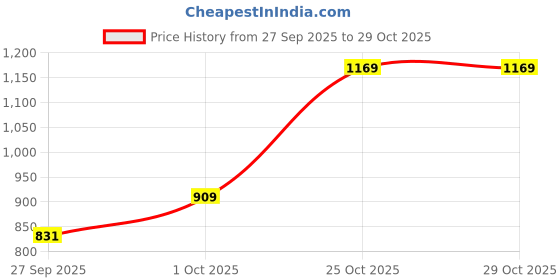 flipkart.com raymond Men Solid V Neck Brown Sweater raymond Price History Graph from 27 Sep 2025 to 29 Oct 2025