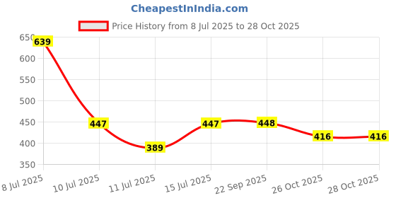 flipkart.com roadster Men Solid V Neck Brown Sweater roadster Price History Graph from 8 Jul 2025 to 27 Oct 2025