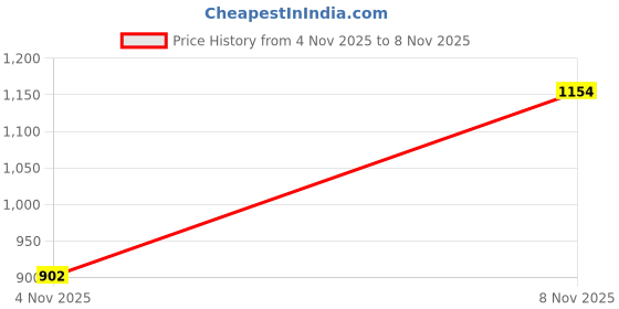 flipkart.com allen solly Men Solid V Neck Brown Sweater allen solly Price History Graph from 4 Nov 2025 to 8 Nov 2025
